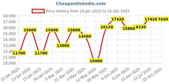 tatacliq.com Daniel Klein DK.1.13856-4 Skeleton Analog Watch for Men daniel klein Price History Graph from 10 Jan 2025 to 25 Oct 2025