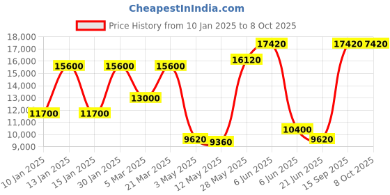 tatacliq.com Daniel Klein DK.1.13856-5 Skeleton Analog Watch for Men daniel klein Price History Graph from 10 Jan 2025 to 8 Oct 2025