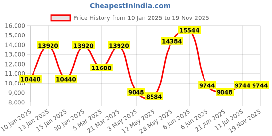 tatacliq.com Daniel Klein DK.1.13857-1 Skeleton Analog Watch for Men daniel klein Price History Graph from 10 Jan 2025 to 19 Nov 2025