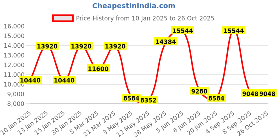 tatacliq.com Daniel Klein DK.1.13857-2 Skeleton Analog Watch for Men daniel klein Price History Graph from 10 Jan 2025 to 24 Oct 2025