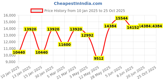 tatacliq.com Daniel Klein DK.1.13857-3 Skeleton Analog Watch for Men daniel klein Price History Graph from 10 Jan 2025 to 24 Oct 2025
