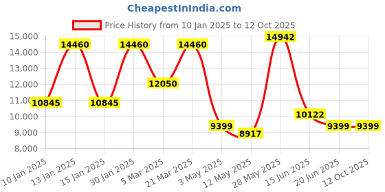 tatacliq.com Daniel Klein DK.1.13857-5 Skeleton Analog Watch for Men daniel klein Price History Graph from 10 Jan 2025 to 12 Oct 2025