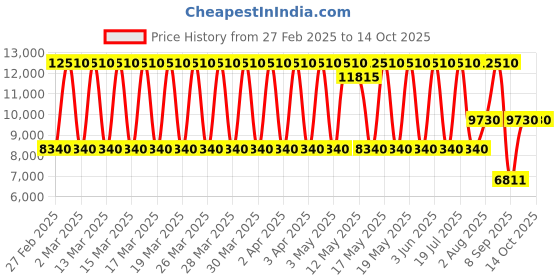 tatacliq.com Daniel Klein DK.1.13859-3 Premium Analog Watch for Men daniel klein Price History Graph from 27 Feb 2025 to 12 Oct 2025