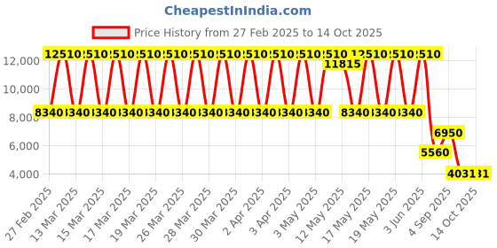 tatacliq.com Daniel Klein DK.1.13859-5 Premium Analog Watch for Men daniel klein Price History Graph from 27 Feb 2025 to 14 Oct 2025
