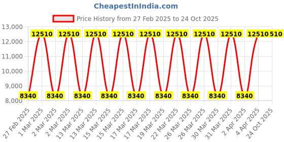 tatacliq.com Daniel Klein DK.1.13859-6 Premium Analog Watch for Men daniel klein Price History Graph from 27 Feb 2025 to 22 Oct 2025