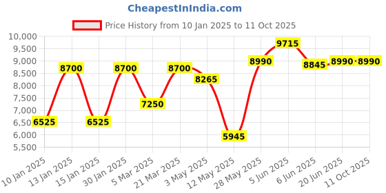 tatacliq.com Daniel Klein DK.1.13860-1 Exclusive Analog Watch for Men daniel klein Price History Graph from 10 Jan 2025 to 11 Oct 2025