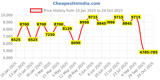 tatacliq.com Daniel Klein DK.1.13860-2 Exclusive Analog Watch for Men daniel klein Price History Graph from 10 Jan 2025 to 22 Oct 2025