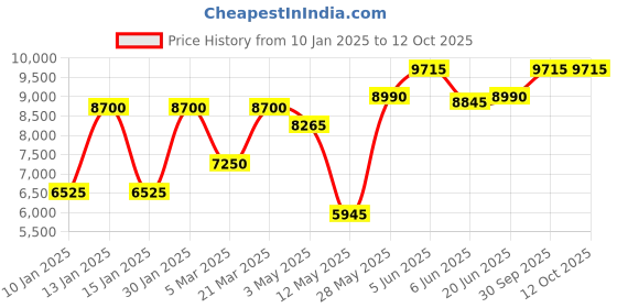 tatacliq.com Daniel Klein DK.1.13860-3 Exclusive Analog Watch for Men daniel klein Price History Graph from 10 Jan 2025 to 12 Oct 2025