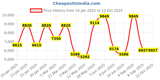 tatacliq.com Daniel Klein DK.1.13860-4 Exclusive Analog Watch for Men daniel klein Price History Graph from 10 Jan 2025 to 11 Oct 2025