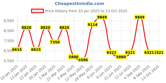 tatacliq.com Daniel Klein DK.1.13860-5 Exclusive Analog Watch for Men daniel klein Price History Graph from 10 Jan 2025 to 13 Oct 2025