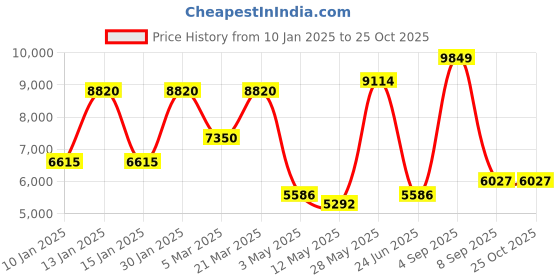 tatacliq.com Daniel Klein DK.1.13860-6 Exclusive Analog Watch for Men daniel klein Price History Graph from 10 Jan 2025 to 25 Oct 2025