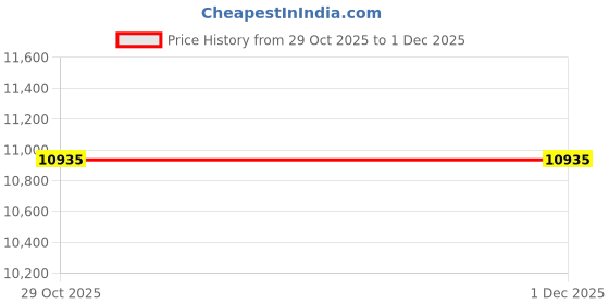 tatacliq.com Daniel Klein DK.1.13912-6 Premium Spring Collection Analog Watch For Women daniel klein Price History Graph from 29 Oct 2025 to 1 Dec 2025