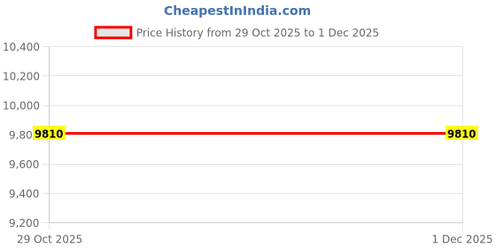 tatacliq.com Daniel Klein DK.1.13916-3 Premium Spring Collection Analog Watch For Women daniel klein Price History Graph from 29 Oct 2025 to 1 Dec 2025