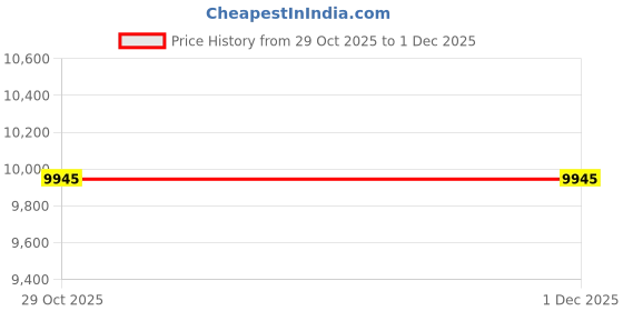 tatacliq.com Daniel Klein DK.1.13916-5 Premium Spring Collection Analog Watch For Women daniel klein Price History Graph from 29 Oct 2025 to 1 Dec 2025