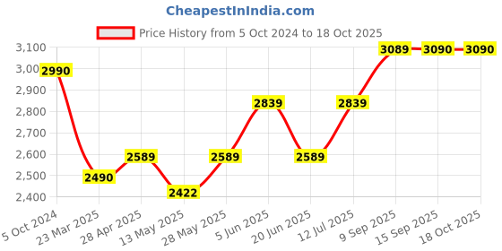 tatacliq.com Daniel Klein DK.1.14019-1 Analog Watch for Women daniel klein Price History Graph from 5 Oct 2024 to 17 Oct 2025