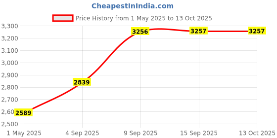 tatacliq.com Daniel Klein DK.1.14019-2 Analog Watch for Women daniel klein Price History Graph from 1 May 2025 to 12 Oct 2025