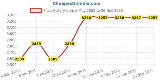 tatacliq.com Daniel Klein DK.1.14019-3 Analog Watch for Women daniel klein Price History Graph from 3 May 2025 to 25 Nov 2025