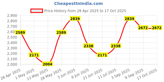 tatacliq.com Daniel Klein DK.1.14020-1 Analog Watch for Women daniel klein Price History Graph from 28 Apr 2025 to 16 Oct 2025