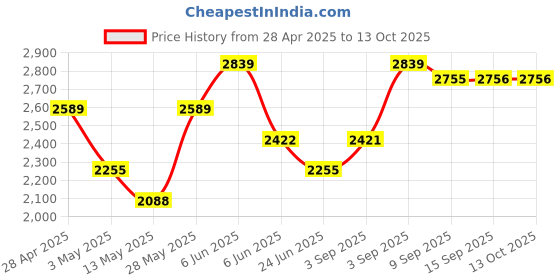 tatacliq.com Daniel Klein DK.1.14020-2 Analog Watch for Women daniel klein Price History Graph from 28 Apr 2025 to 13 Oct 2025