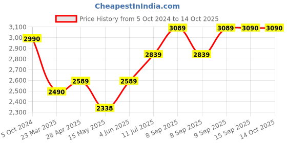 tatacliq.com Daniel Klein DK.1.14020-3 Analog Watch for Women daniel klein Price History Graph from 5 Oct 2024 to 14 Oct 2025