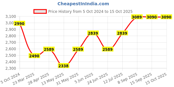 tatacliq.com Daniel Klein DK.1.14020-4 Analog Watch for Women daniel klein Price History Graph from 5 Oct 2024 to 15 Oct 2025