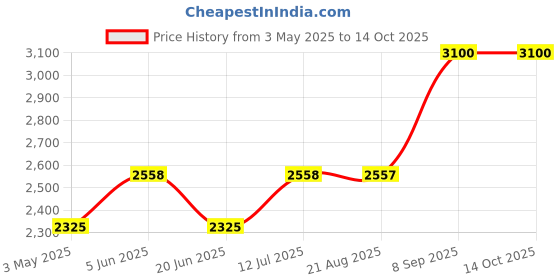 tatacliq.com Daniel Klein DK.1.14021-1 Analog Watch for Women daniel klein Price History Graph from 3 May 2025 to 14 Oct 2025