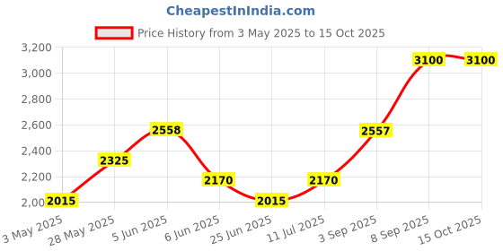 tatacliq.com Daniel Klein DK.1.14021-2 Analog Watch for Women daniel klein Price History Graph from 3 May 2025 to 15 Oct 2025
