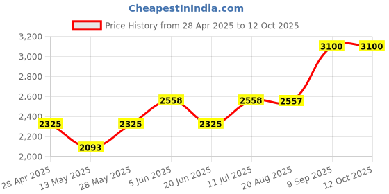 tatacliq.com Daniel Klein DK.1.14021-3 Analog Watch for Women daniel klein Price History Graph from 28 Apr 2025 to 12 Oct 2025