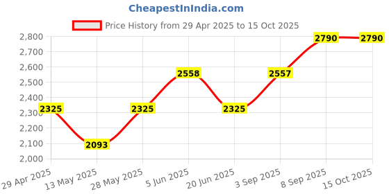 tatacliq.com Daniel Klein DK.1.14021-4 Analog Watch for Women daniel klein Price History Graph from 29 Apr 2025 to 15 Oct 2025