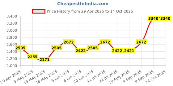 tatacliq.com Daniel Klein DK.1.14022-1 Analog Watch for Women daniel klein Price History Graph from 29 Apr 2025 to 13 Oct 2025