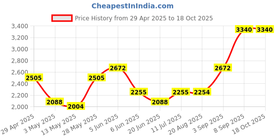 tatacliq.com Daniel Klein DK.1.14022-2 Analog Watch for Women daniel klein Price History Graph from 29 Apr 2025 to 18 Oct 2025