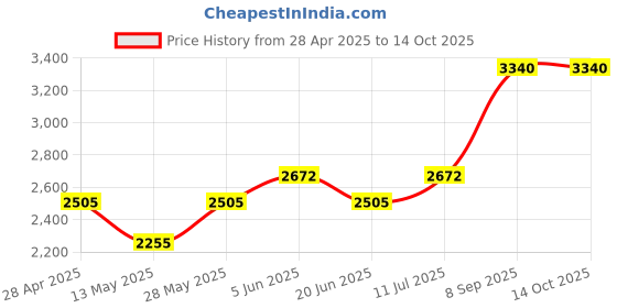 tatacliq.com Daniel Klein DK.1.14022-4 Analog Watch for Women daniel klein Price History Graph from 28 Apr 2025 to 13 Oct 2025