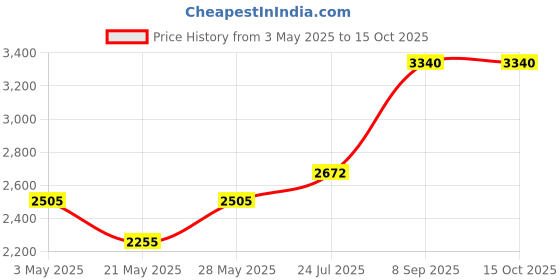 tatacliq.com Daniel Klein DK.1.14022-5 Analog Watch for Women daniel klein Price History Graph from 3 May 2025 to 14 Oct 2025