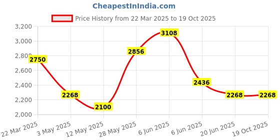 tatacliq.com Daniel Klein DK.1.14023-1 Premium Analog Watch for Men daniel klein Price History Graph from 22 Mar 2025 to 18 Oct 2025