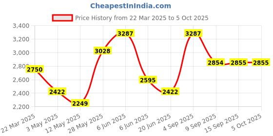 tatacliq.com Daniel Klein DK.1.14023-2 Premium Analog Watch for Men daniel klein Price History Graph from 22 Mar 2025 to 5 Oct 2025