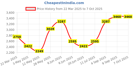 tatacliq.com Daniel Klein DK.1.14023-4 Premium Analog Watch for Men daniel klein Price History Graph from 22 Mar 2025 to 7 Oct 2025