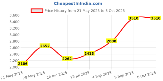 tatacliq.com Daniel Klein DK.1.14024-1 Analog Watch for Men daniel klein Price History Graph from 21 May 2025 to 8 Oct 2025