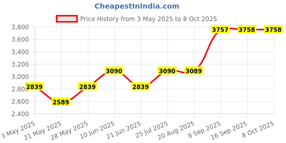tatacliq.com Daniel Klein DK.1.14024-2 Analog Watch for Men daniel klein Price History Graph from 3 May 2025 to 8 Oct 2025