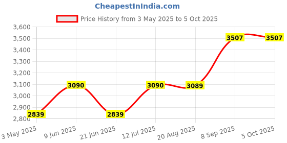tatacliq.com Daniel Klein DK.1.14024-3 Analog Watch for Men daniel klein Price History Graph from 3 May 2025 to 5 Oct 2025