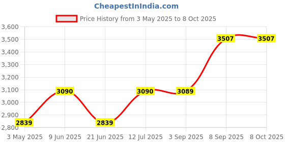 tatacliq.com Daniel Klein DK.1.14024-4 Analog Watch for Men daniel klein Price History Graph from 3 May 2025 to 7 Oct 2025