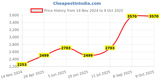 tatacliq.com Daniel Klein DK11404-4 Analog Watch for Women daniel klein Price History Graph from 14 Nov 2024 to 8 Oct 2025
