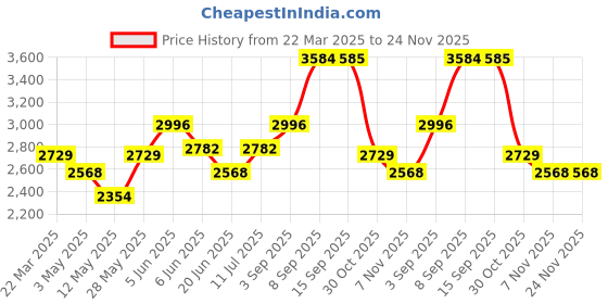 tatacliq.com Daniel Klein DK11407-2 Analog Watch for Women daniel klein Price History Graph from 22 Mar 2025 to 24 Nov 2025