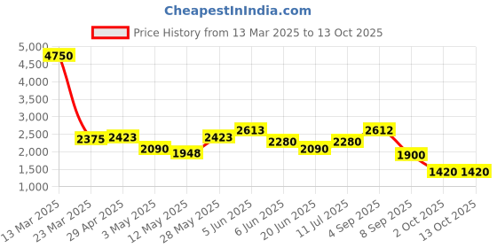 tatacliq.com Daniel Klein DK11407-4 Analog Watch for Women daniel klein Price History Graph from 13 Mar 2025 to 11 Oct 2025