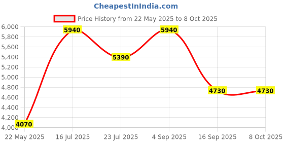 tatacliq.com Daniel Klein DK.1.14095-1 Exclusive Analog Watch for Men daniel klein Price History Graph from 22 May 2025 to 8 Oct 2025