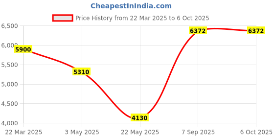 tatacliq.com Daniel Klein DK.1.14095-2 Exclusive Analog Watch for Men daniel klein Price History Graph from 22 Mar 2025 to 6 Oct 2025