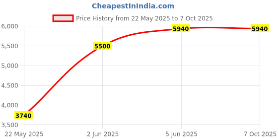 tatacliq.com Daniel Klein DK.1.14095-4 Exclusive Analog Watch for Men daniel klein Price History Graph from 22 May 2025 to 7 Oct 2025