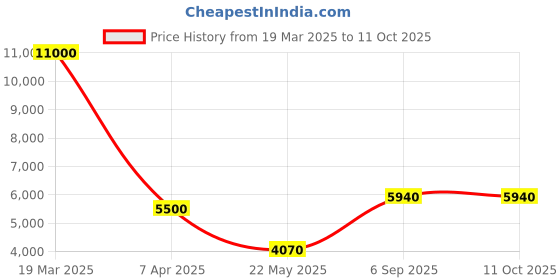 tatacliq.com Daniel Klein DK.1.14095-5 Exclusive Analog Watch for Men daniel klein Price History Graph from 19 Mar 2025 to 10 Oct 2025