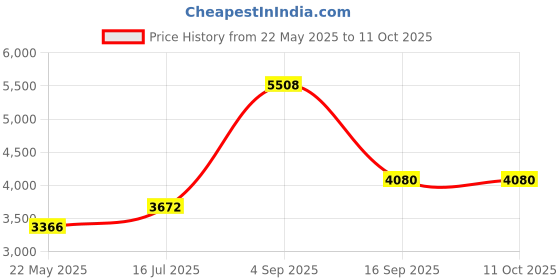 tatacliq.com Daniel Klein DK.1.14095-8 Exclusive Analog Watch for Men daniel klein Price History Graph from 22 May 2025 to 11 Oct 2025