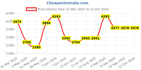 tatacliq.com Daniel Klein DK.1.14096-1 Premium Analog Watch for Men daniel klein Price History Graph from 22 Mar 2025 to 11 Oct 2025