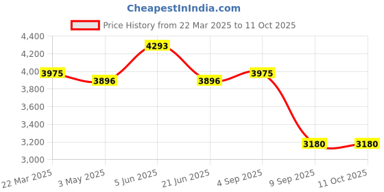 tatacliq.com Daniel Klein DK.1.14096-2 Premium Analog Watch for Men daniel klein Price History Graph from 22 Mar 2025 to 11 Oct 2025